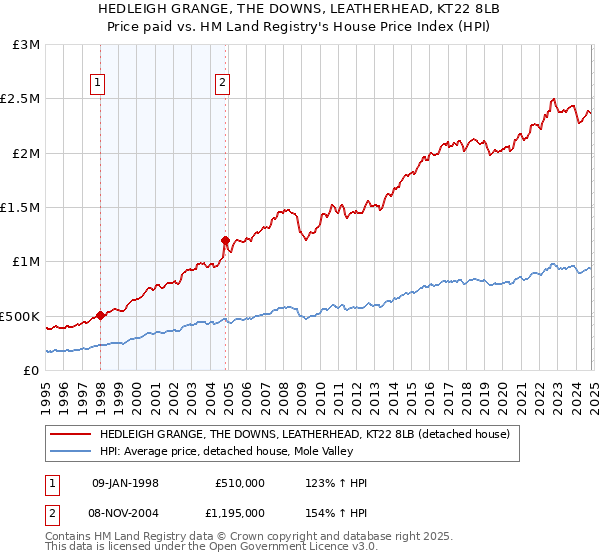 HEDLEIGH GRANGE, THE DOWNS, LEATHERHEAD, KT22 8LB: Price paid vs HM Land Registry's House Price Index