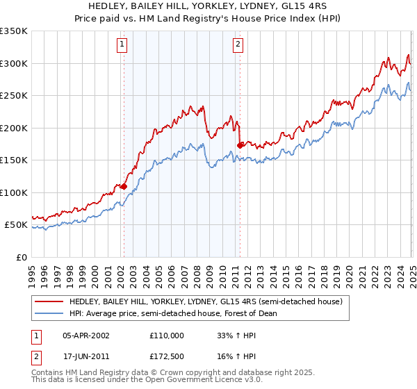 HEDLEY, BAILEY HILL, YORKLEY, LYDNEY, GL15 4RS: Price paid vs HM Land Registry's House Price Index