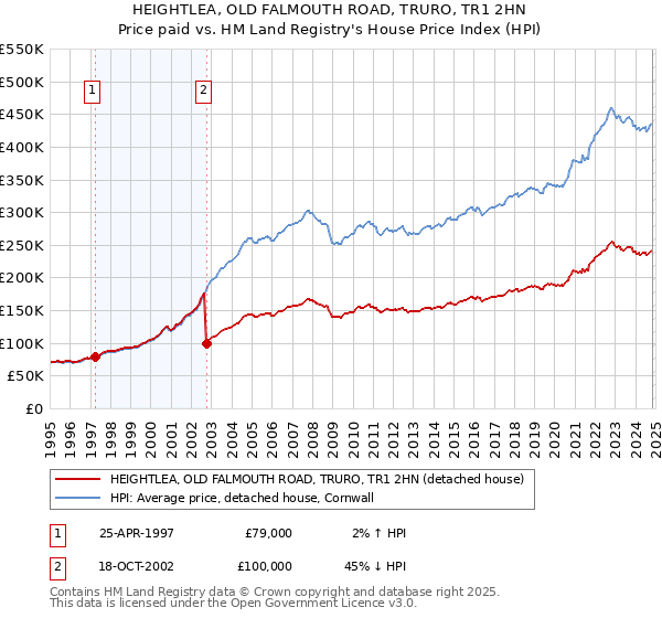 HEIGHTLEA, OLD FALMOUTH ROAD, TRURO, TR1 2HN: Price paid vs HM Land Registry's House Price Index