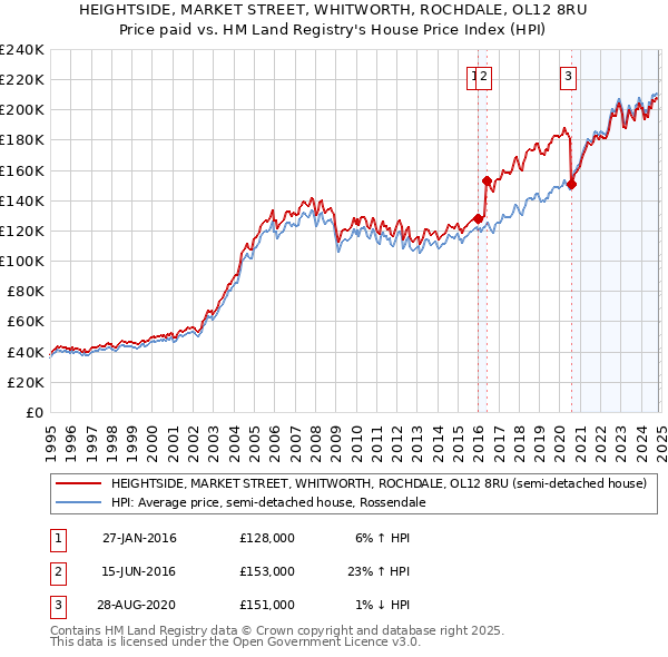 HEIGHTSIDE, MARKET STREET, WHITWORTH, ROCHDALE, OL12 8RU: Price paid vs HM Land Registry's House Price Index