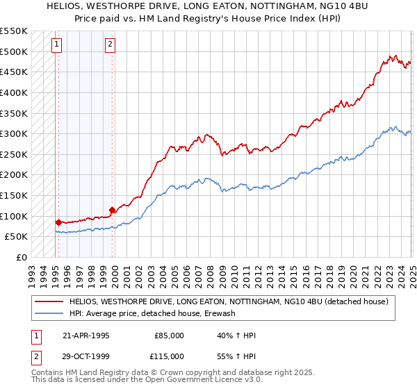 HELIOS, WESTHORPE DRIVE, LONG EATON, NOTTINGHAM, NG10 4BU: Price paid vs HM Land Registry's House Price Index