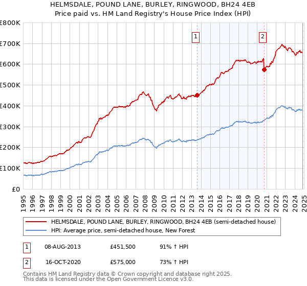 HELMSDALE, POUND LANE, BURLEY, RINGWOOD, BH24 4EB: Price paid vs HM Land Registry's House Price Index