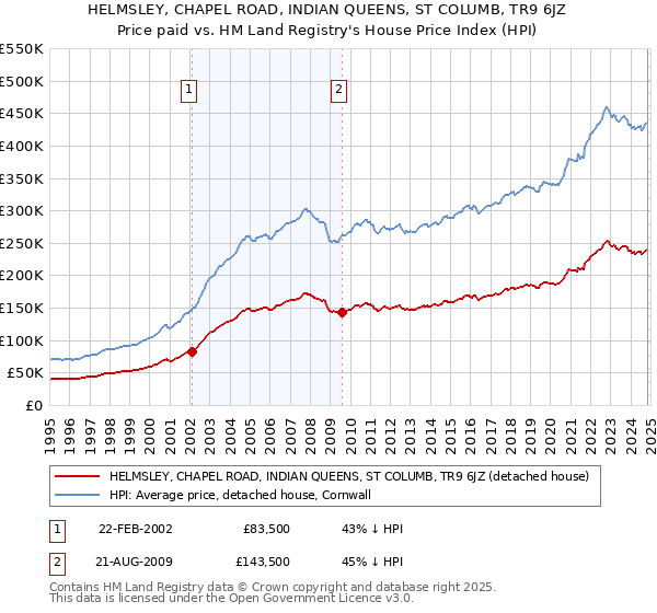 HELMSLEY, CHAPEL ROAD, INDIAN QUEENS, ST COLUMB, TR9 6JZ: Price paid vs HM Land Registry's House Price Index