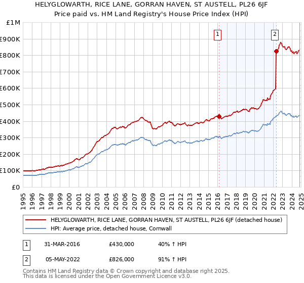 HELYGLOWARTH, RICE LANE, GORRAN HAVEN, ST AUSTELL, PL26 6JF: Price paid vs HM Land Registry's House Price Index