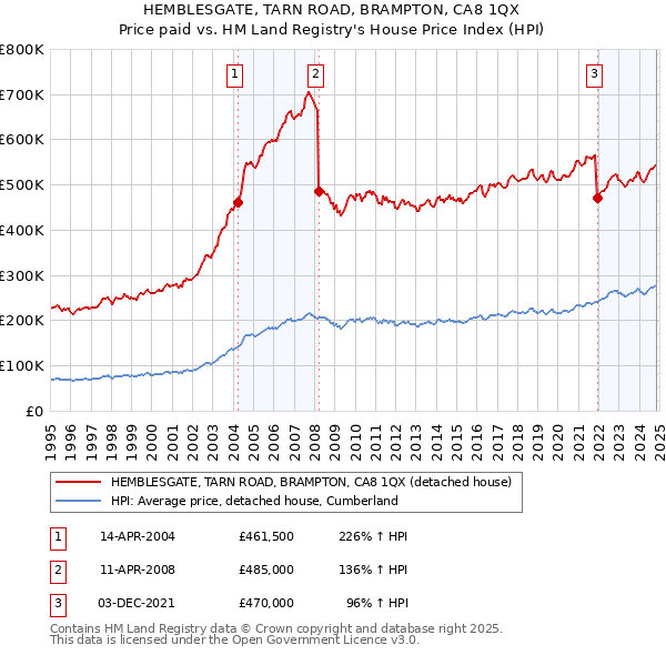 HEMBLESGATE, TARN ROAD, BRAMPTON, CA8 1QX: Price paid vs HM Land Registry's House Price Index