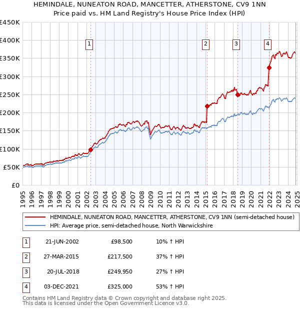 HEMINDALE, NUNEATON ROAD, MANCETTER, ATHERSTONE, CV9 1NN: Price paid vs HM Land Registry's House Price Index