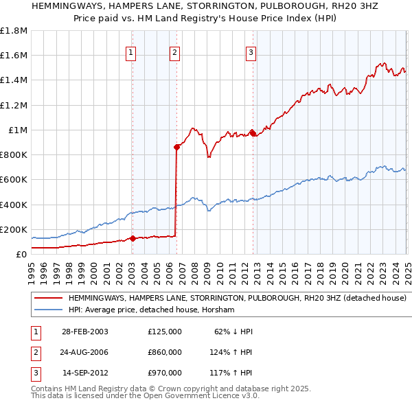 HEMMINGWAYS, HAMPERS LANE, STORRINGTON, PULBOROUGH, RH20 3HZ: Price paid vs HM Land Registry's House Price Index