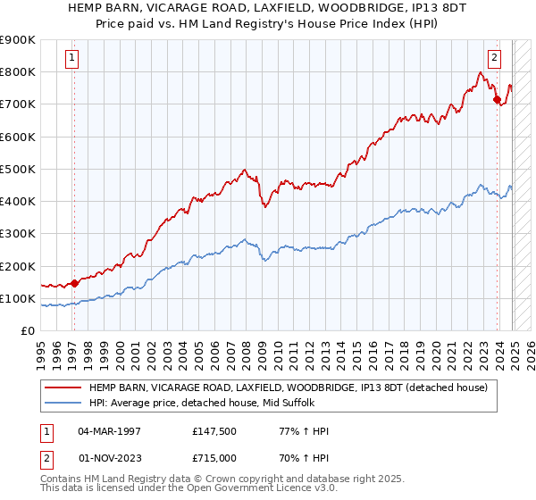 HEMP BARN, VICARAGE ROAD, LAXFIELD, WOODBRIDGE, IP13 8DT: Price paid vs HM Land Registry's House Price Index