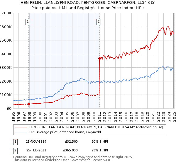 HEN FELIN, LLANLLYFNI ROAD, PENYGROES, CAERNARFON, LL54 6LY: Price paid vs HM Land Registry's House Price Index