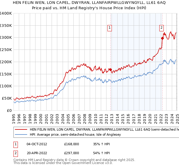 HEN FELIN WEN, LON CAPEL, DWYRAN, LLANFAIRPWLLGWYNGYLL, LL61 6AQ: Price paid vs HM Land Registry's House Price Index