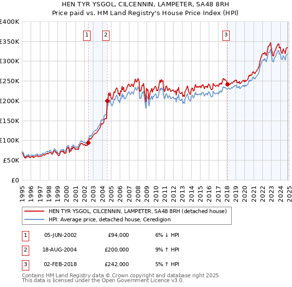 HEN TYR YSGOL, CILCENNIN, LAMPETER, SA48 8RH: Price paid vs HM Land Registry's House Price Index