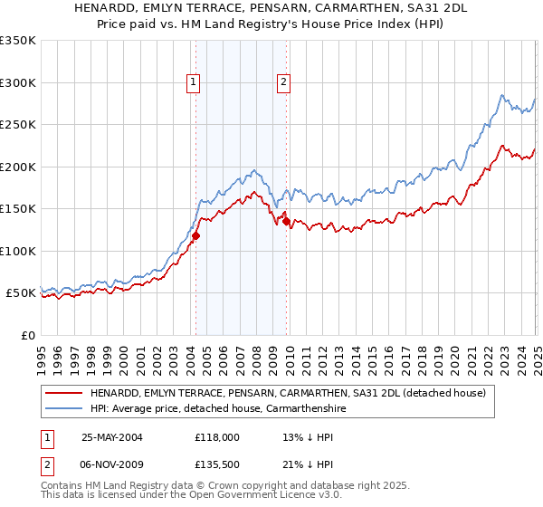 HENARDD, EMLYN TERRACE, PENSARN, CARMARTHEN, SA31 2DL: Price paid vs HM Land Registry's House Price Index