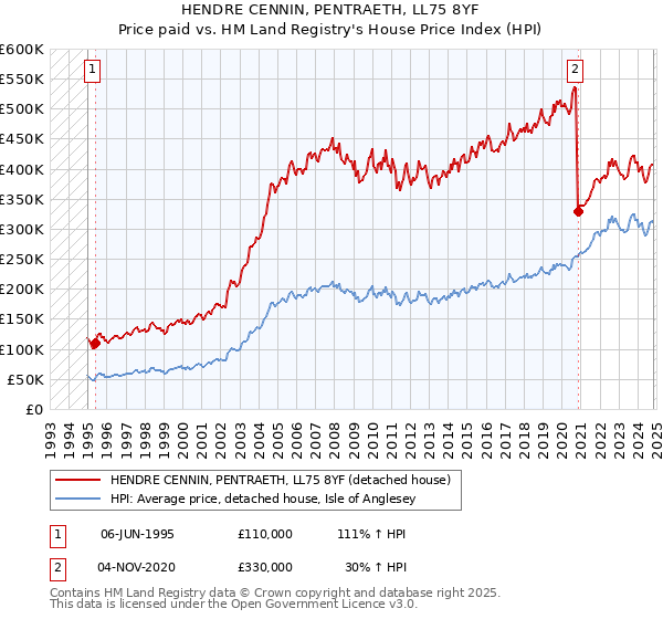 HENDRE CENNIN, PENTRAETH, LL75 8YF: Price paid vs HM Land Registry's House Price Index