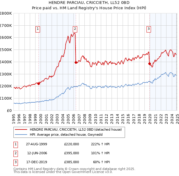 HENDRE PARCIAU, CRICCIETH, LL52 0BD: Price paid vs HM Land Registry's House Price Index