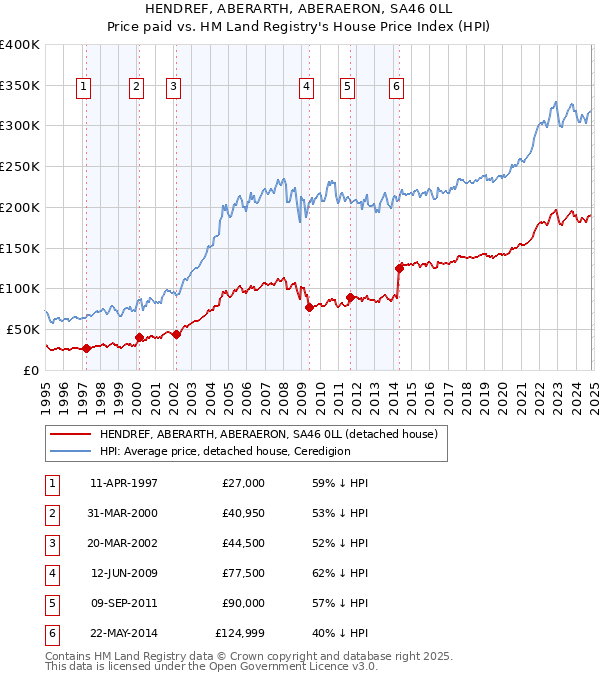 HENDREF, ABERARTH, ABERAERON, SA46 0LL: Price paid vs HM Land Registry's House Price Index