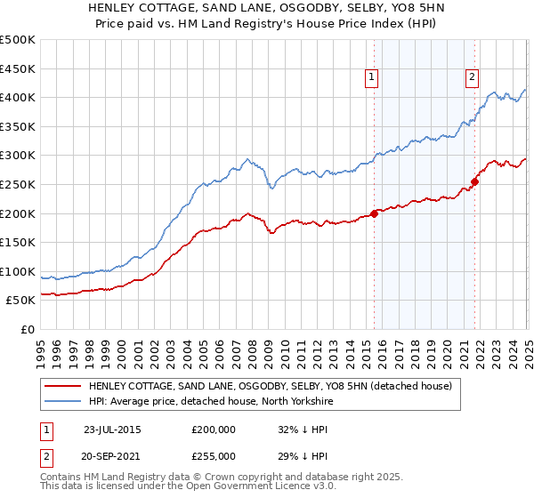 HENLEY COTTAGE, SAND LANE, OSGODBY, SELBY, YO8 5HN: Price paid vs HM Land Registry's House Price Index