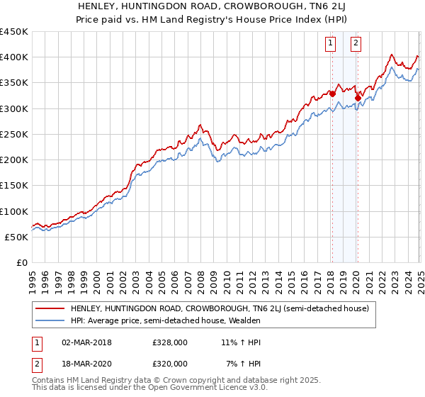 HENLEY, HUNTINGDON ROAD, CROWBOROUGH, TN6 2LJ: Price paid vs HM Land Registry's House Price Index