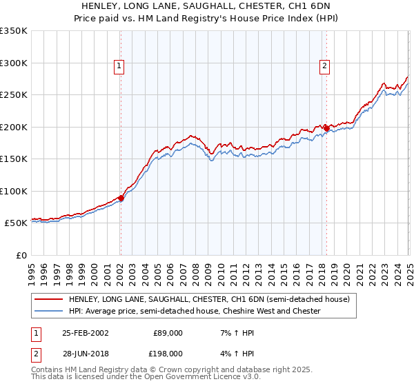 HENLEY, LONG LANE, SAUGHALL, CHESTER, CH1 6DN: Price paid vs HM Land Registry's House Price Index