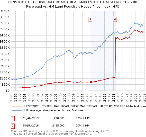 HENSTOOTH, TOLDISH HALL ROAD, GREAT MAPLESTEAD, HALSTEAD, CO9 2RB: Price paid vs HM Land Registry's House Price Index