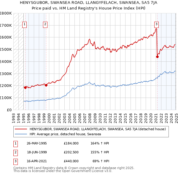 HENYSGUBOR, SWANSEA ROAD, LLANGYFELACH, SWANSEA, SA5 7JA: Price paid vs HM Land Registry's House Price Index