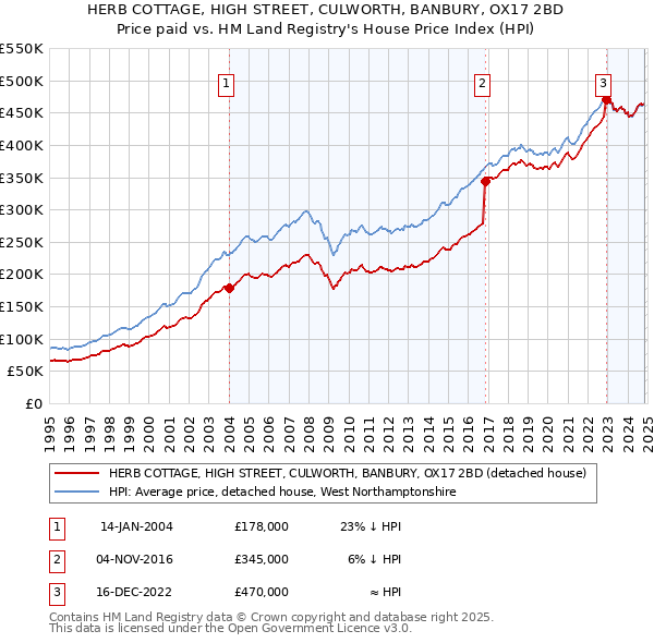 HERB COTTAGE, HIGH STREET, CULWORTH, BANBURY, OX17 2BD: Price paid vs HM Land Registry's House Price Index