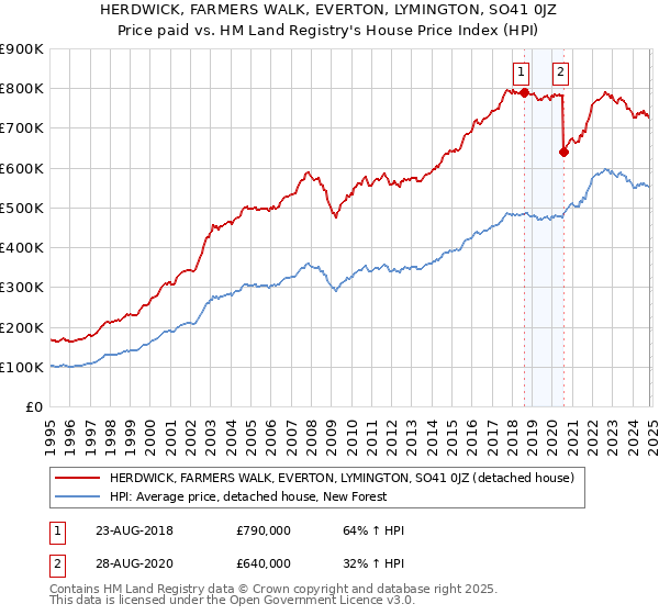 HERDWICK, FARMERS WALK, EVERTON, LYMINGTON, SO41 0JZ: Price paid vs HM Land Registry's House Price Index