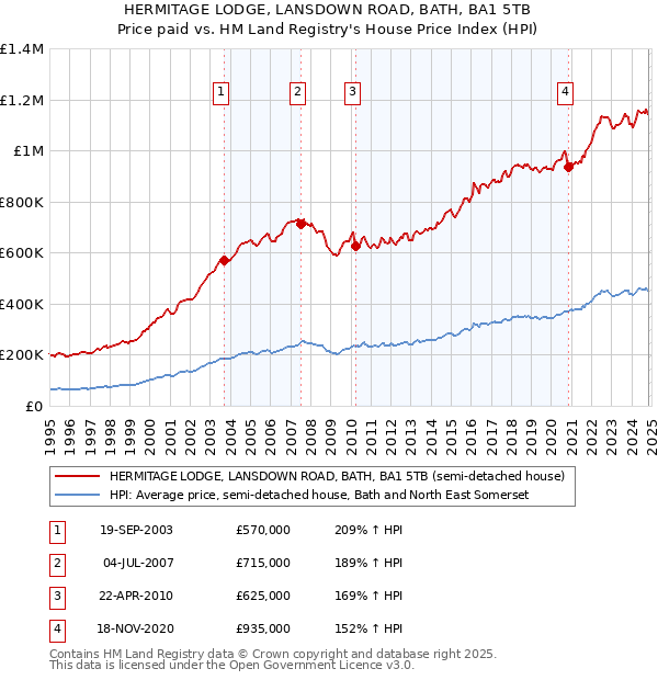 HERMITAGE LODGE, LANSDOWN ROAD, BATH, BA1 5TB: Price paid vs HM Land Registry's House Price Index