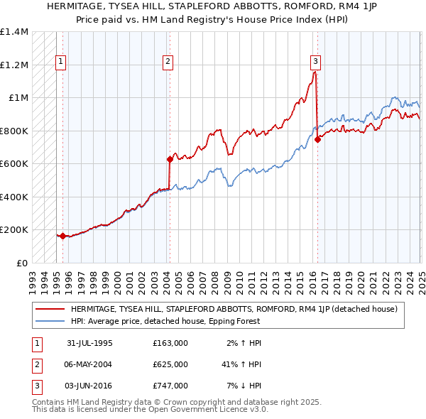 HERMITAGE, TYSEA HILL, STAPLEFORD ABBOTTS, ROMFORD, RM4 1JP: Price paid vs HM Land Registry's House Price Index