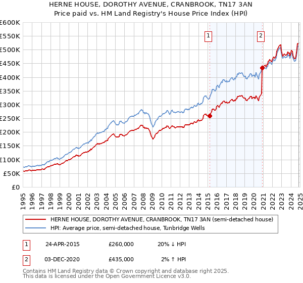 HERNE HOUSE, DOROTHY AVENUE, CRANBROOK, TN17 3AN: Price paid vs HM Land Registry's House Price Index