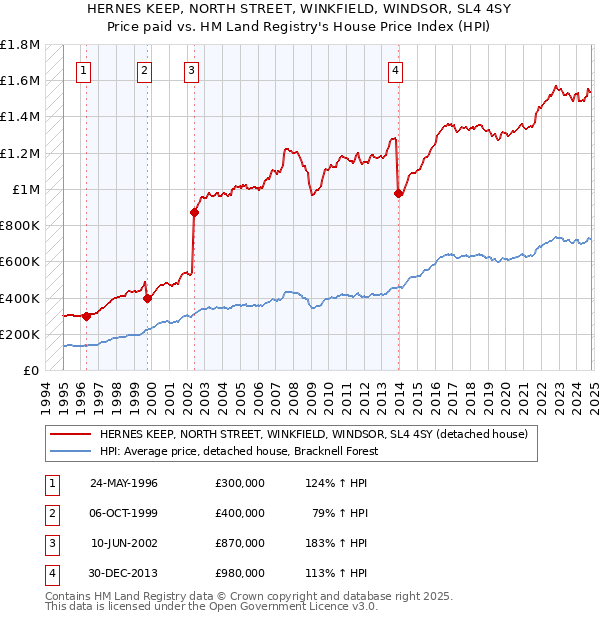 HERNES KEEP, NORTH STREET, WINKFIELD, WINDSOR, SL4 4SY: Price paid vs HM Land Registry's House Price Index