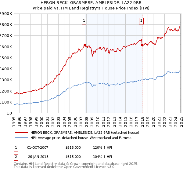 HERON BECK, GRASMERE, AMBLESIDE, LA22 9RB: Price paid vs HM Land Registry's House Price Index