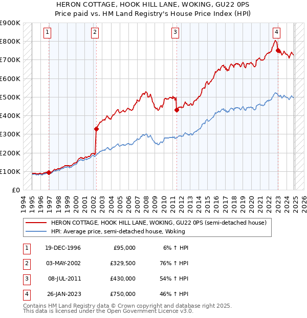 HERON COTTAGE, HOOK HILL LANE, WOKING, GU22 0PS: Price paid vs HM Land Registry's House Price Index