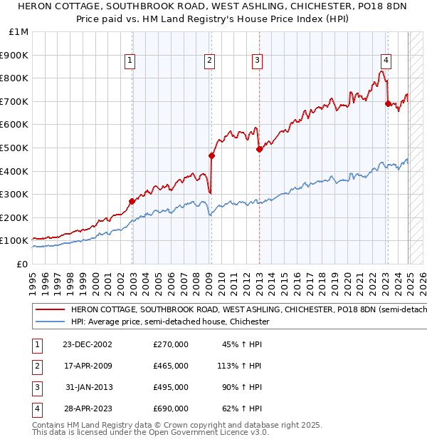 HERON COTTAGE, SOUTHBROOK ROAD, WEST ASHLING, CHICHESTER, PO18 8DN: Price paid vs HM Land Registry's House Price Index