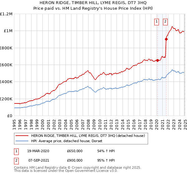 HERON RIDGE, TIMBER HILL, LYME REGIS, DT7 3HQ: Price paid vs HM Land Registry's House Price Index