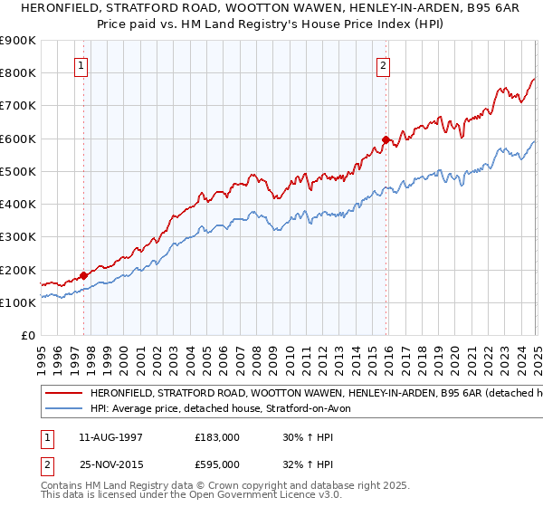 HERONFIELD, STRATFORD ROAD, WOOTTON WAWEN, HENLEY-IN-ARDEN, B95 6AR: Price paid vs HM Land Registry's House Price Index