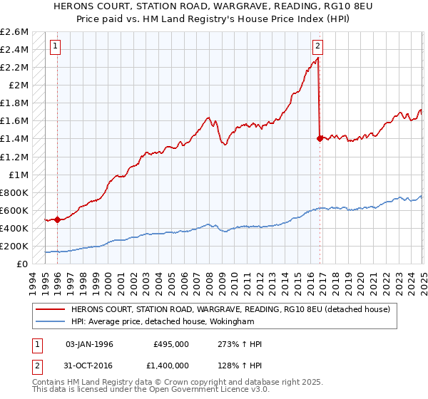 HERONS COURT, STATION ROAD, WARGRAVE, READING, RG10 8EU: Price paid vs HM Land Registry's House Price Index