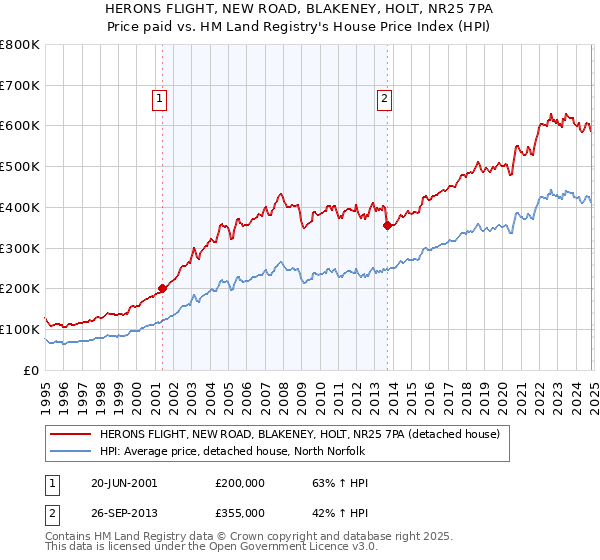 HERONS FLIGHT, NEW ROAD, BLAKENEY, HOLT, NR25 7PA: Price paid vs HM Land Registry's House Price Index