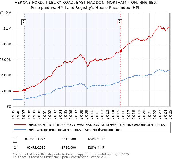 HERONS FORD, TILBURY ROAD, EAST HADDON, NORTHAMPTON, NN6 8BX: Price paid vs HM Land Registry's House Price Index