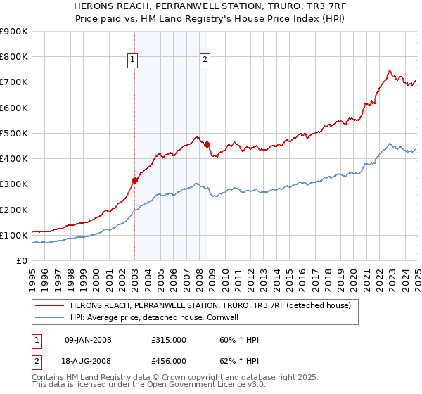 HERONS REACH, PERRANWELL STATION, TRURO, TR3 7RF: Price paid vs HM Land Registry's House Price Index