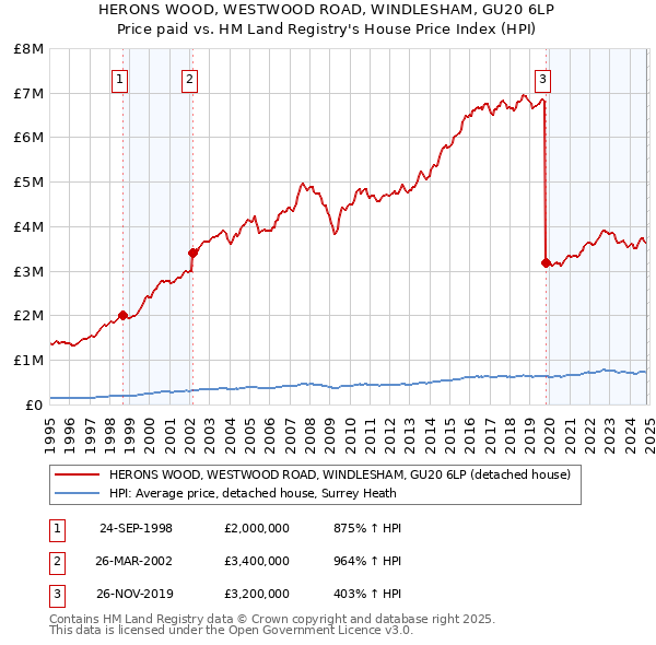 HERONS WOOD, WESTWOOD ROAD, WINDLESHAM, GU20 6LP: Price paid vs HM Land Registry's House Price Index