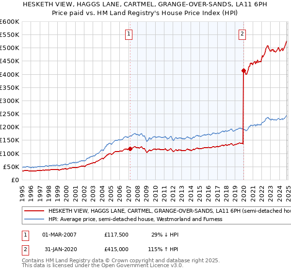 HESKETH VIEW, HAGGS LANE, CARTMEL, GRANGE-OVER-SANDS, LA11 6PH: Price paid vs HM Land Registry's House Price Index