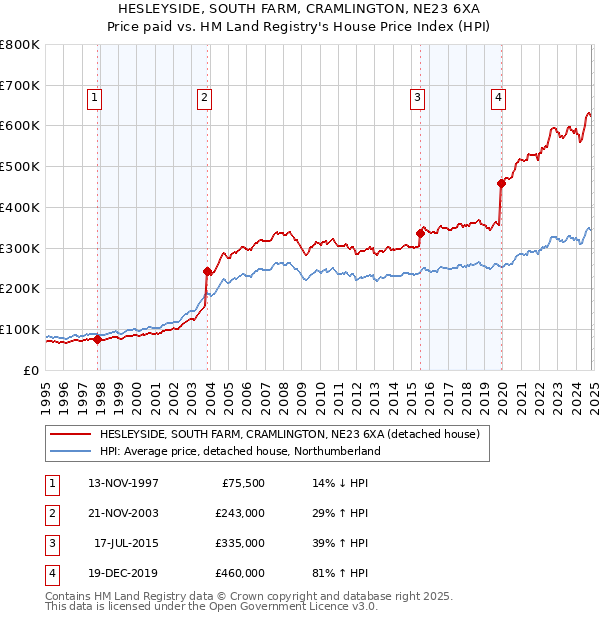 HESLEYSIDE, SOUTH FARM, CRAMLINGTON, NE23 6XA: Price paid vs HM Land Registry's House Price Index