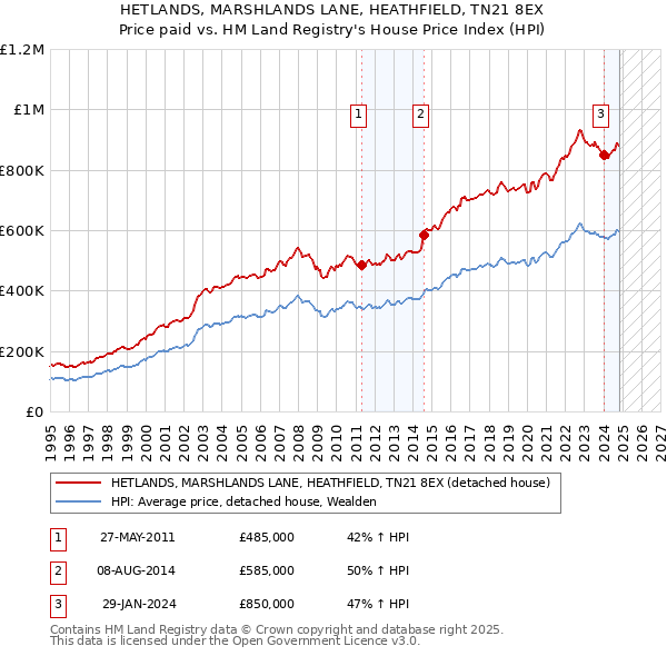 HETLANDS, MARSHLANDS LANE, HEATHFIELD, TN21 8EX: Price paid vs HM Land Registry's House Price Index