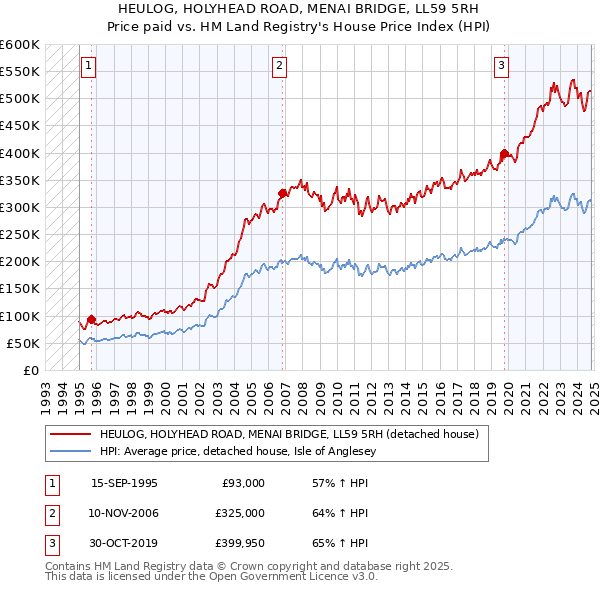 HEULOG, HOLYHEAD ROAD, MENAI BRIDGE, LL59 5RH: Price paid vs HM Land Registry's House Price Index