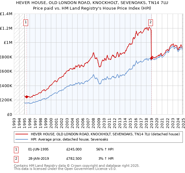 HEVER HOUSE, OLD LONDON ROAD, KNOCKHOLT, SEVENOAKS, TN14 7LU: Price paid vs HM Land Registry's House Price Index