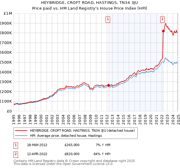 HEYBRIDGE, CROFT ROAD, HASTINGS, TN34 3JU: Price paid vs HM Land Registry's House Price Index