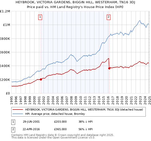 HEYBROOK, VICTORIA GARDENS, BIGGIN HILL, WESTERHAM, TN16 3DJ: Price paid vs HM Land Registry's House Price Index