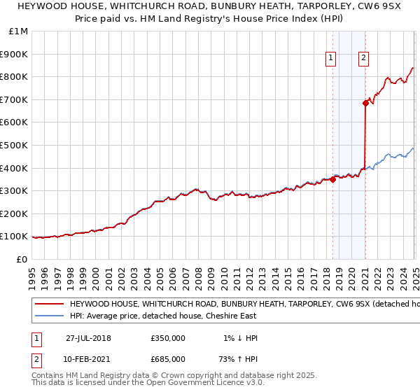 HEYWOOD HOUSE, WHITCHURCH ROAD, BUNBURY HEATH, TARPORLEY, CW6 9SX: Price paid vs HM Land Registry's House Price Index