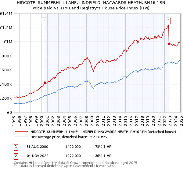 HIDCOTE, SUMMERHILL LANE, LINDFIELD, HAYWARDS HEATH, RH16 1RN: Price paid vs HM Land Registry's House Price Index