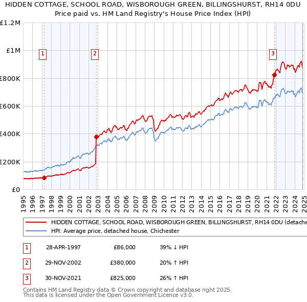 HIDDEN COTTAGE, SCHOOL ROAD, WISBOROUGH GREEN, BILLINGSHURST, RH14 0DU: Price paid vs HM Land Registry's House Price Index